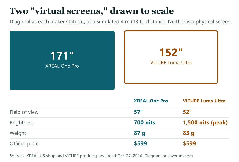 Two 16:9 rectangles drawn to scale, XREAL One Pro at 171 inches and VITURE Luma Ultra at 152 inches, above a table of field of view, brightness, weight and price