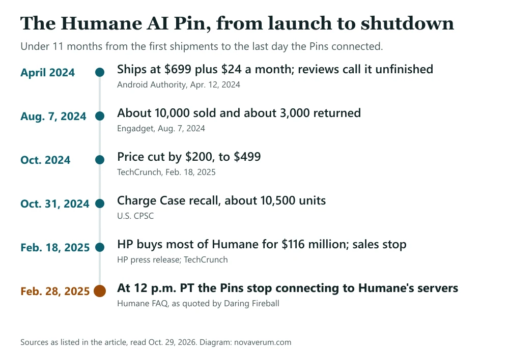 Timeline of the Humane AI Pin: April 2024 launch at $699 plus $24 a month, August 2024 sales and returns, October 2024 price cut to $499, October 31 charge case recall, February 18, 2025 HP deal and February 28, 2025 shutdown