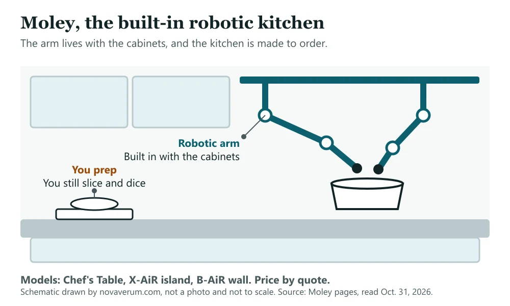 Schematic of a kitchen with two robotic arms hanging from a rail above the counter and cooking in a pot, next to a prep board where the person still slices ingredients