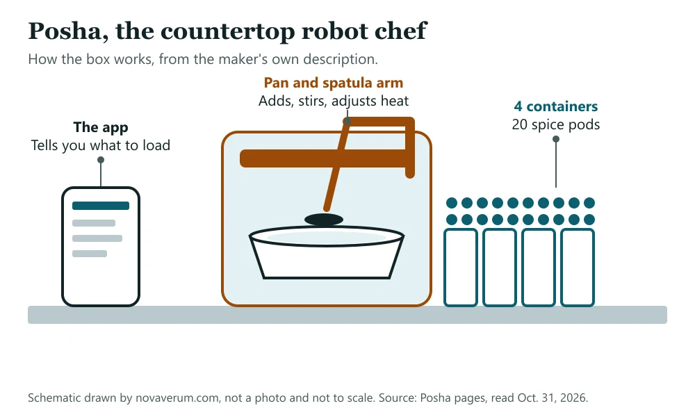 Schematic of the Posha countertop robot chef: a unit with a pan and a spatula arm, four ingredient containers with 20 spice pods, and a phone app that tells you what to load