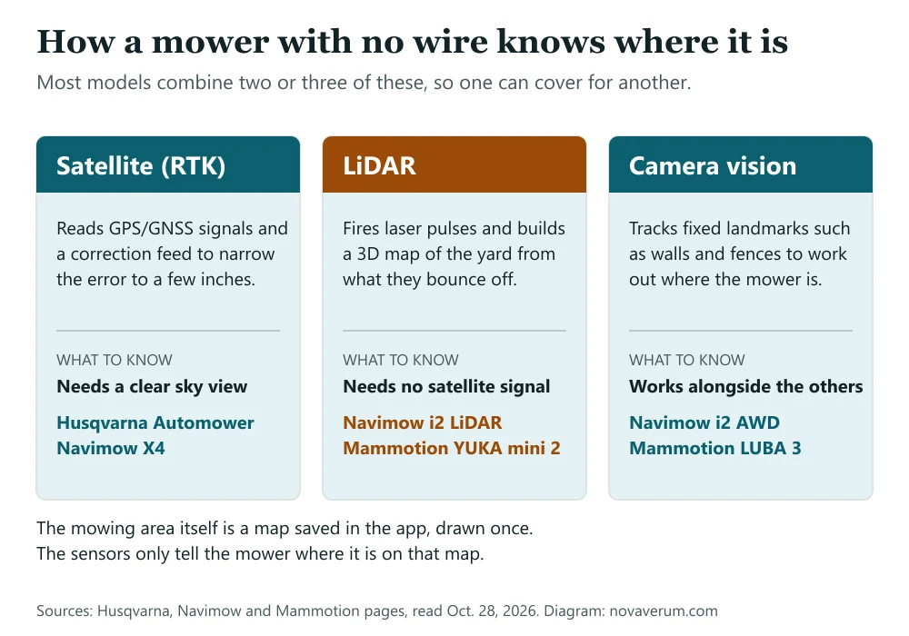 Diagram of three ways a wire-free robot mower finds its position: satellite RTK, LiDAR and camera vision, with a note on what each needs and example models