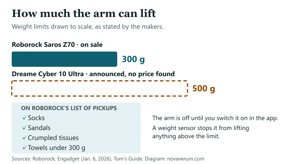 Bar chart drawn to scale: the Roborock Saros Z70 arm lifts up to 300 grams and the announced Dreame Cyber 10 Ultra arm up to 500 grams, with the four items on Roborock's pickup list