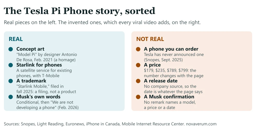 Two-column diagram: what is real in the Tesla Pi Phone story (the 2021 concept art, Starlink satellite service with T-Mobile, the Starlink Mobile trademark filings, Musk's remarks) and what is not (a phone you can order, a Tesla announcement, a price or a release date)