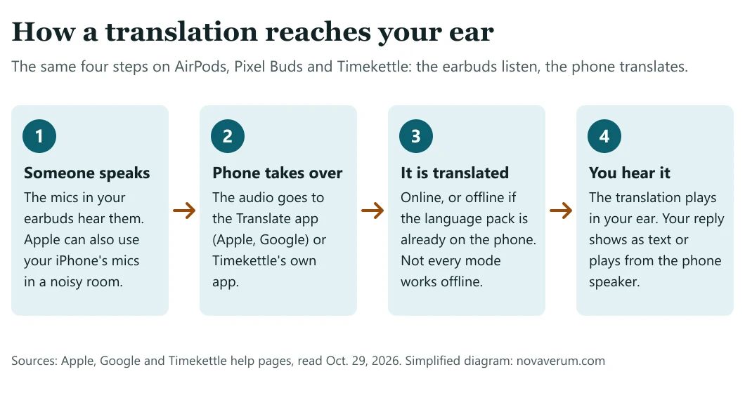 Diagram of four steps: someone speaks and the earbud microphones hear them; the phone takes over through the Translate app or Timekettle's app; the speech is translated online or from a downloaded language pack; you hear the translation in your ear and your reply shows as text or plays from the phone speaker